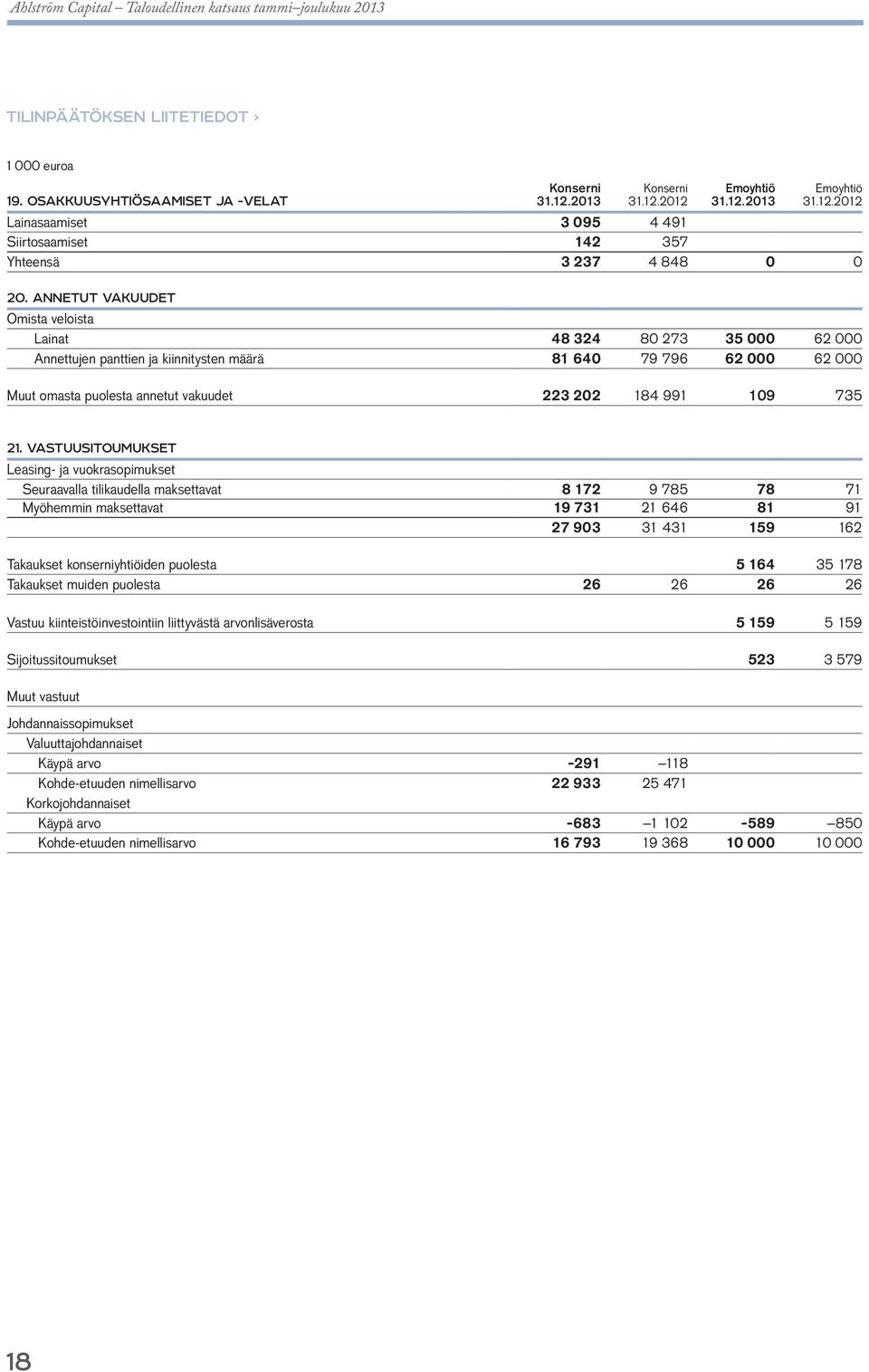 ANNETUT VAKUUDET Omista veloista Lainat 48 324 80 273 35 000 62 000 Annettujen panttien ja kiinnitysten määrä 81 640 79 796 62 000 62 000 Muut omasta puolesta annetut vakuudet 223 202 184 991 109 735