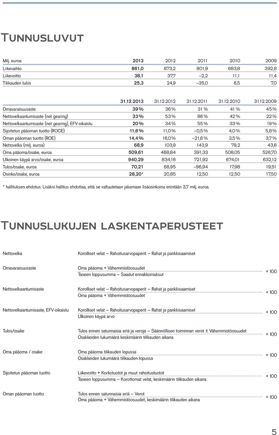 Sijoitetun pääoman tuotto (ROCE) 11,6 % 11,0 % 0,5 % 4,0 % 5,8 % Oman pääoman tuotto (ROE) 14,4 % 16,0 % 21,6 % 3,5 % 3,7 % Nettovelka (milj.