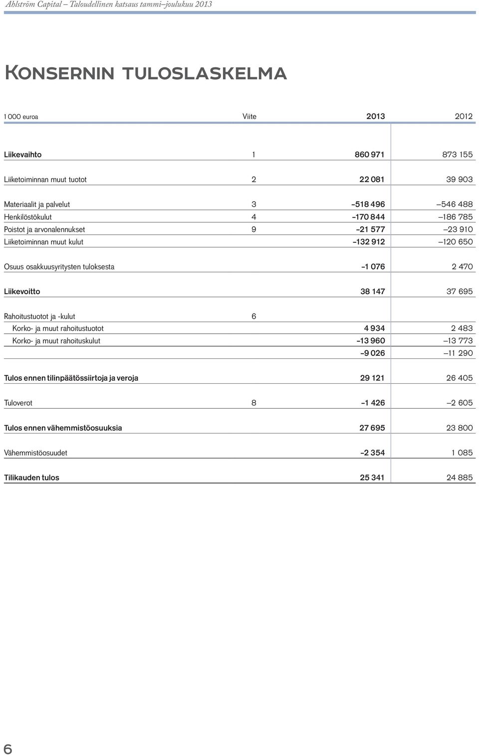 osakkuusyritysten tuloksesta 1 076 2 470 Liikevoitto 38 147 37 695 Rahoitustuotot ja -kulut 6 Korko- ja muut rahoitustuotot 4 934 2 483 Korko- ja muut rahoituskulut 13 960 13 773 9