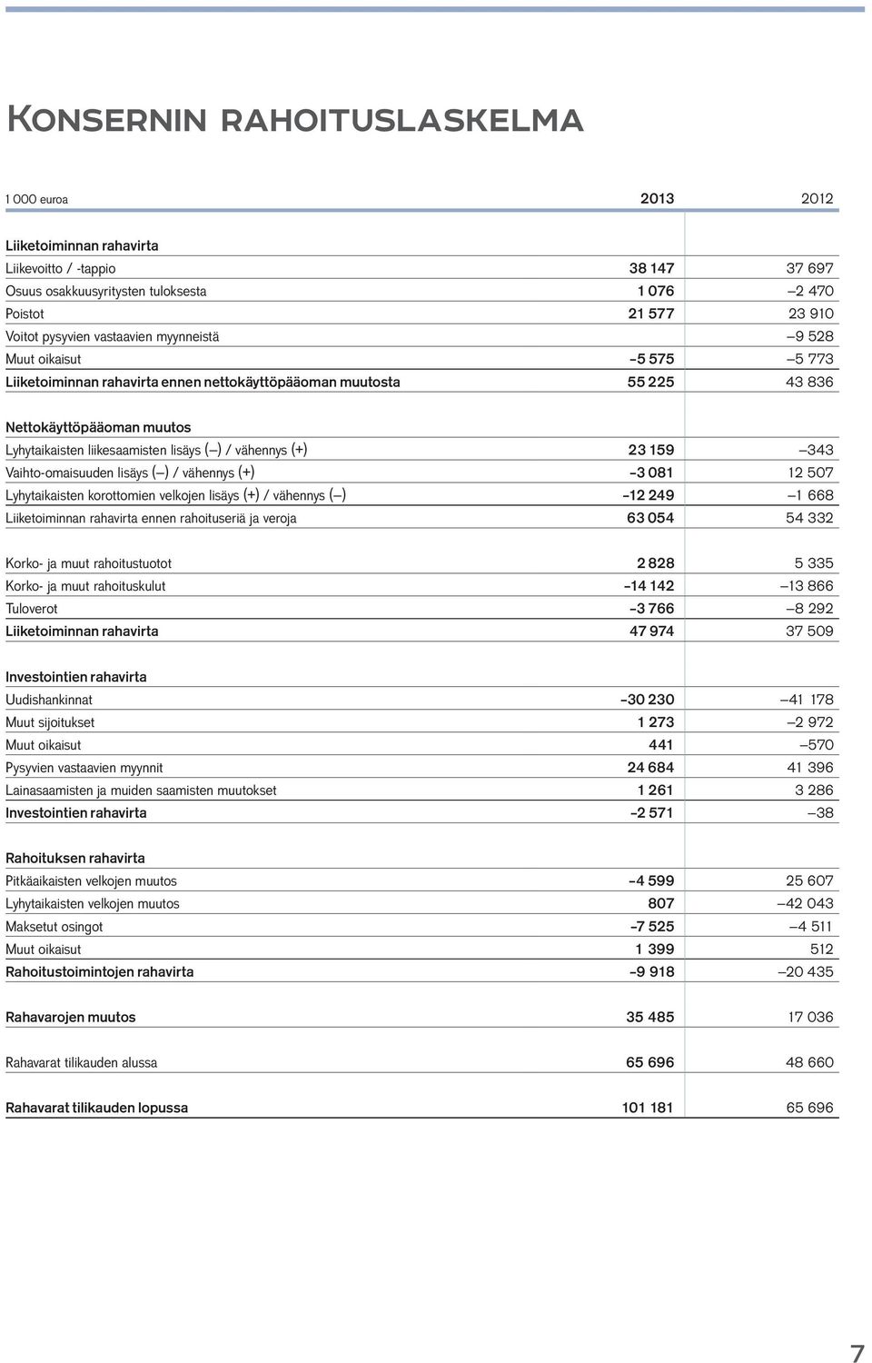 vähennys (+) 23 159 343 Vaihto-omaisuuden lisäys ( ) / vähennys (+) 3 081 12 507 Lyhytaikaisten korottomien velkojen lisäys (+) / vähennys ( ) 12 249 1 668 Liiketoiminnan rahavirta ennen rahoituseriä