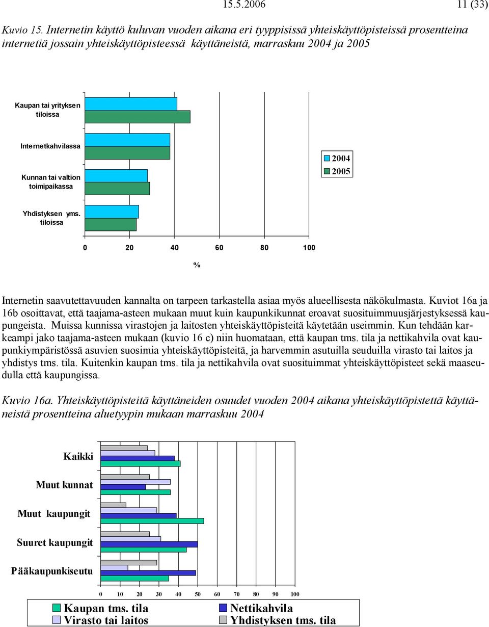 Internetkahvilassa Kunnan tai valtion toimipaikassa 2004 2005 Yhdistyksen yms.