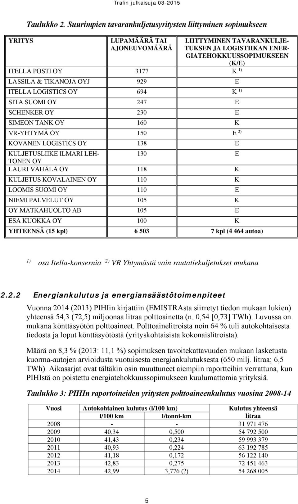 LASSILA & TIKANOJA OYJ 929 E ITELLA LOGISTICS OY 694 K 1) SITA SUOMI OY 247 E SCHENKER OY 230 E SIMEON TANK OY 160 K VR-YHTYMÄ OY 150 E 2) KOVANEN LOGISTICS OY 138 E KULJETUSLIIKE ILMARI LEH- 130 E