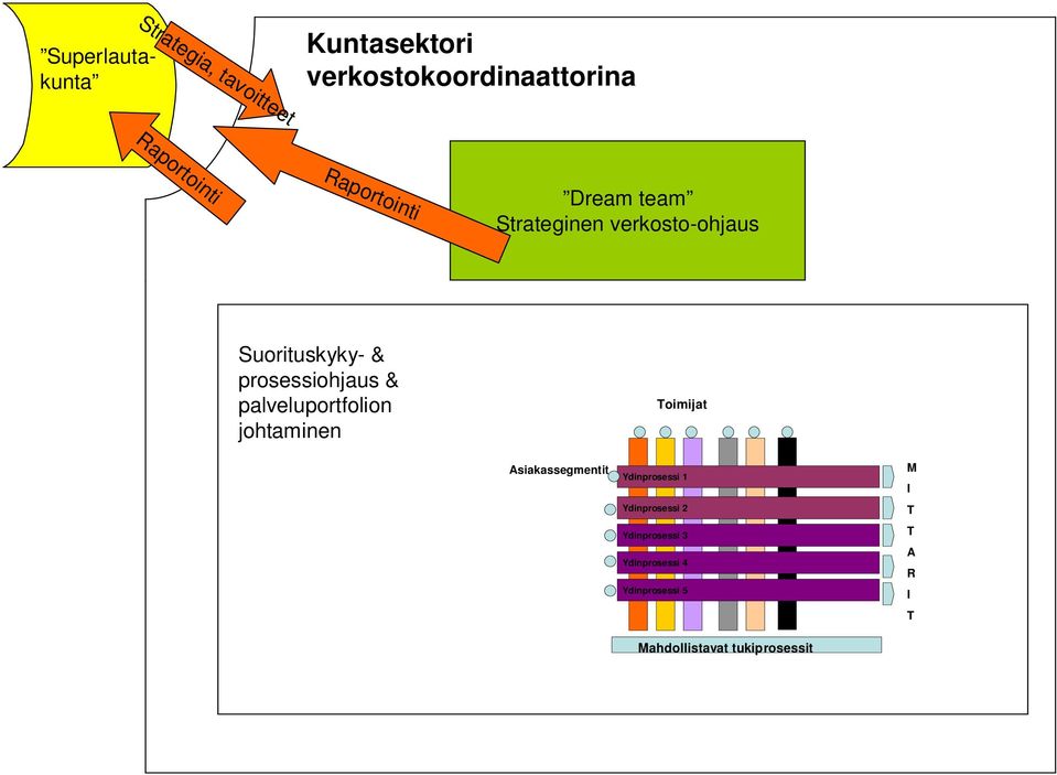 palveluportfolion johtaminen Dream team oimijat Strateginen verkosto-ohjaus Asiakassegmentit