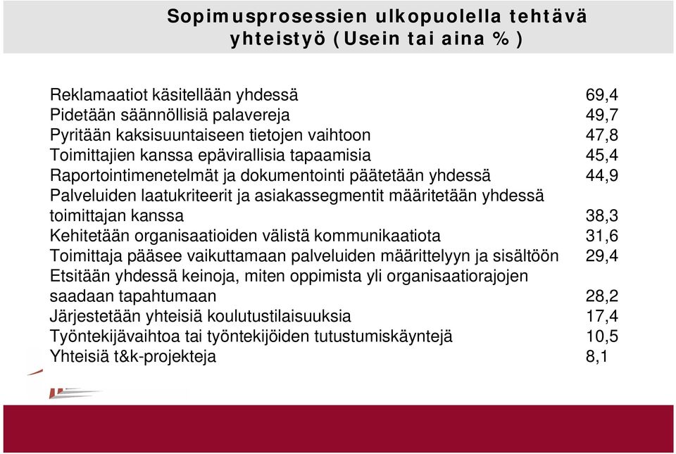 toimittajan kanssa 38,3 Kehitetään organisaatioiden välistä kommunikaatiota 31,6 oimittaja pääsee vaikuttamaan palveluiden määrittelyyn ja sisältöön 29,4 Etsitään yhdessä keinoja, miten