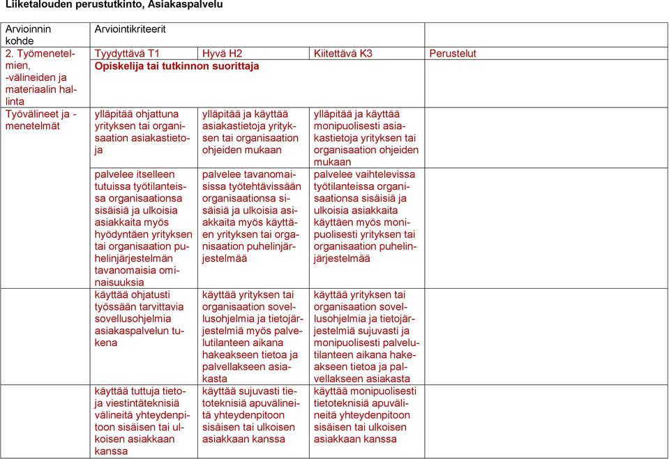 ohjattuna yrityksen asiakastietoja palvelee itselleen tutuissa työtilanteissa organisaationsa sisäisiä ja ulkoisia asiakkaita myös hyödyntäen yrityksen puhelinjärjestelmän tavanomaisia ominaisuuksia