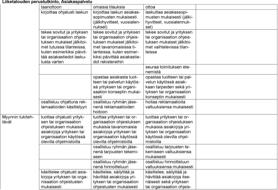 mukaisia asiakirjoja yrityksen tai organisaation käytössä olevilla ohjelmistoilla käsittelee ohjatusti asiakirjoja yrityksen ohjeistusten tekee sovitut ja yrityksen ohjeistuksen mukaiset jälkitoimet