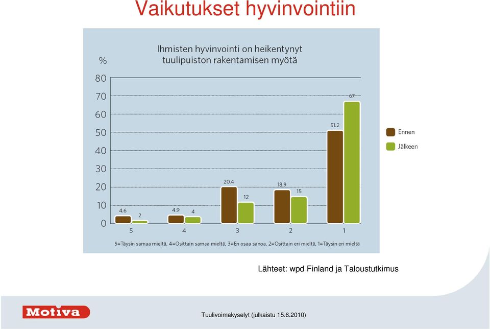 Lähteet: wpd