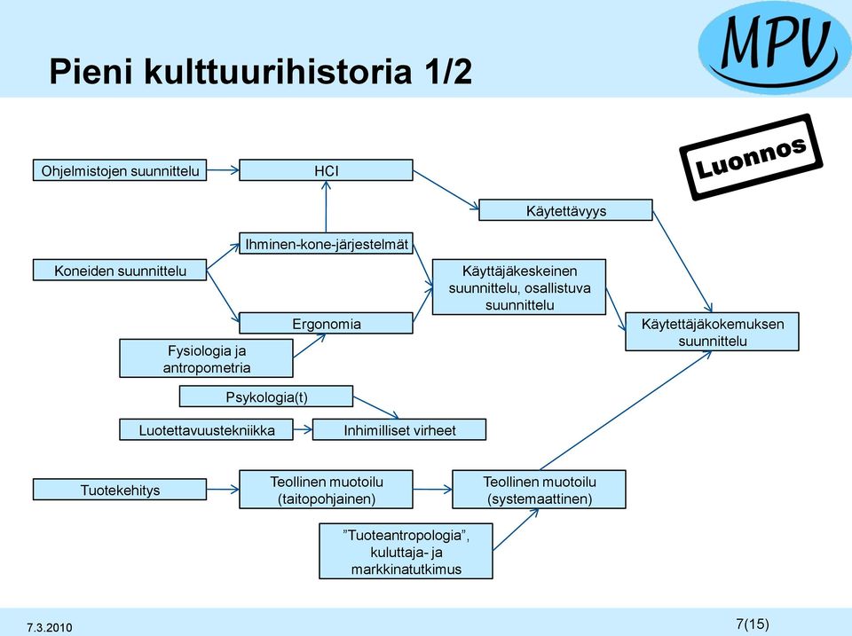 Käytettäjäkokemuksen suunnittelu Psykologia(t) Luotettavuustekniikka Inhimilliset virheet Tuotekehitys Teollinen