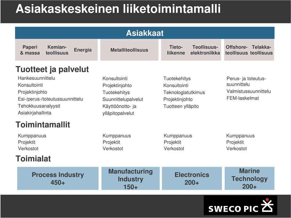 yäpitopaveut Tuotekehitys Konsutointi Teknoogiatutkimus Projektinjohto Tuotteen yäpito Perus- ja toteutussuunnitteu Vamistussuunnitteu FEM-askemat Toimintamait Kumppanuus Projektit