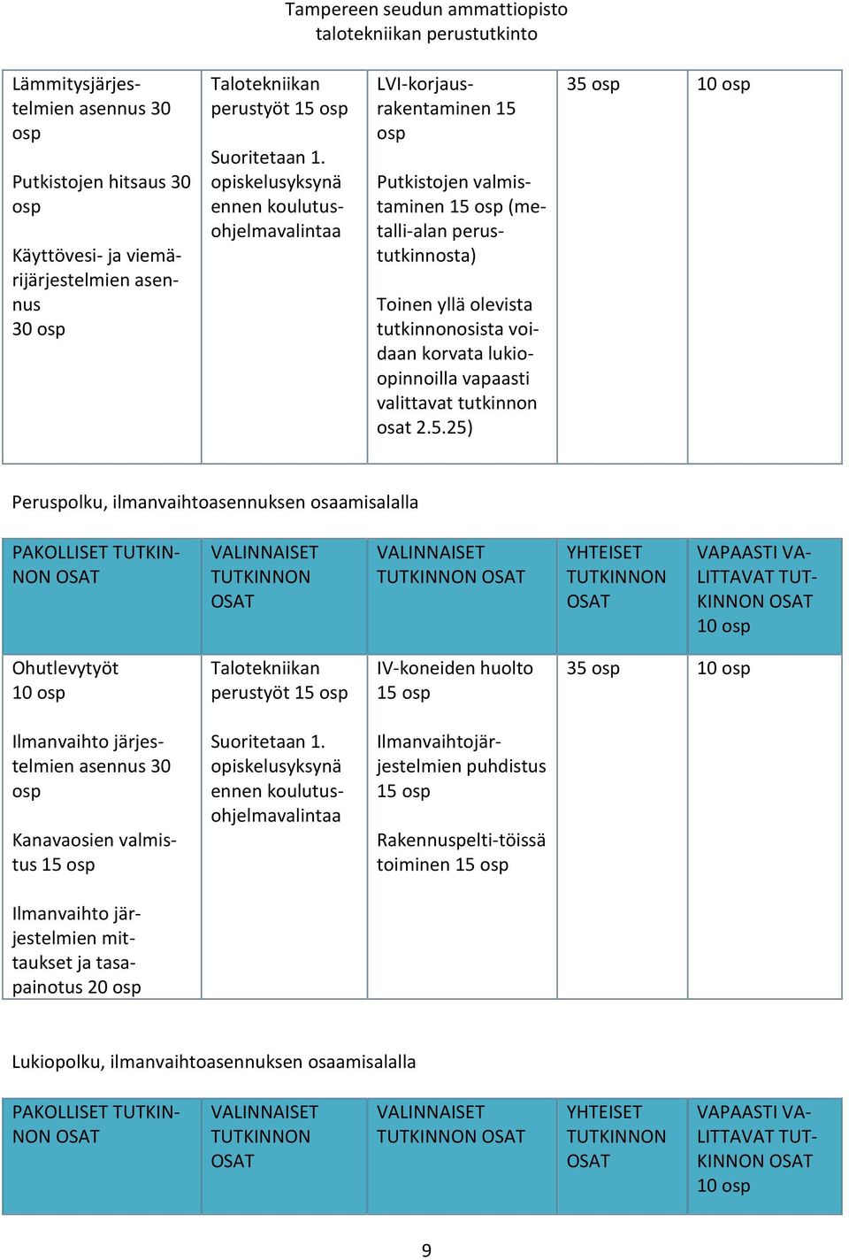 lukioopinnoilla vapaasti valittavat tutkinnon osat 2.5.