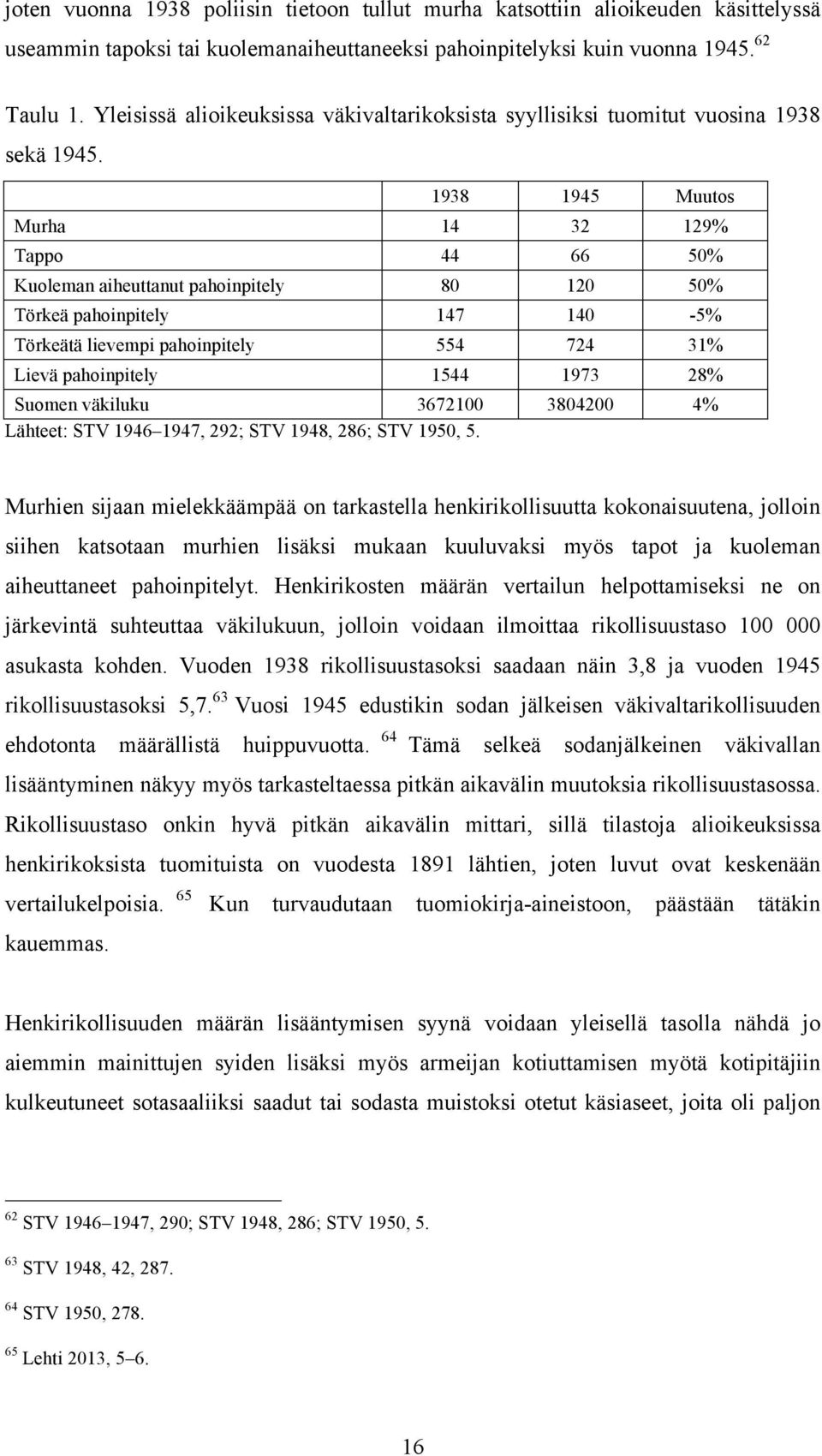 1938 1945 Muutos Murha 14 32 129% Tappo 44 66 50% Kuoleman aiheuttanut pahoinpitely 80 120 50% Törkeä pahoinpitely 147 140-5% Törkeätä lievempi pahoinpitely 554 724 31% Lievä pahoinpitely 1544 1973