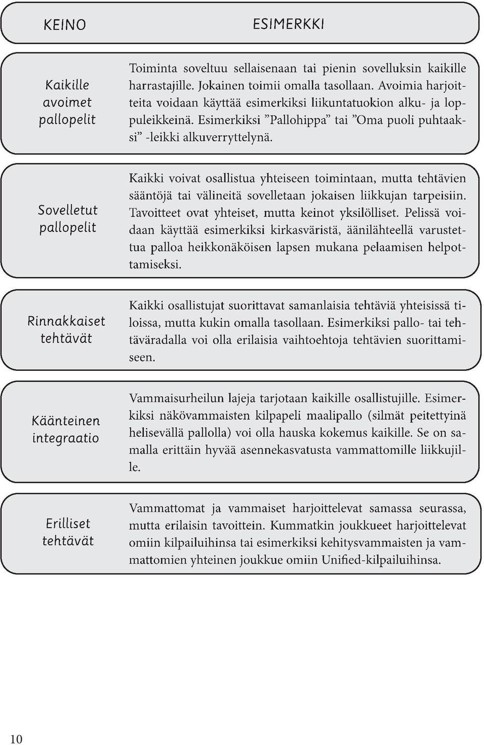 Sovelletut pallopelit Kaikki voivat osallistua yhteiseen toimintaan, mutta tehtävien sääntöjä tai välineitä sovelletaan jokaisen liikkujan tarpeisiin.