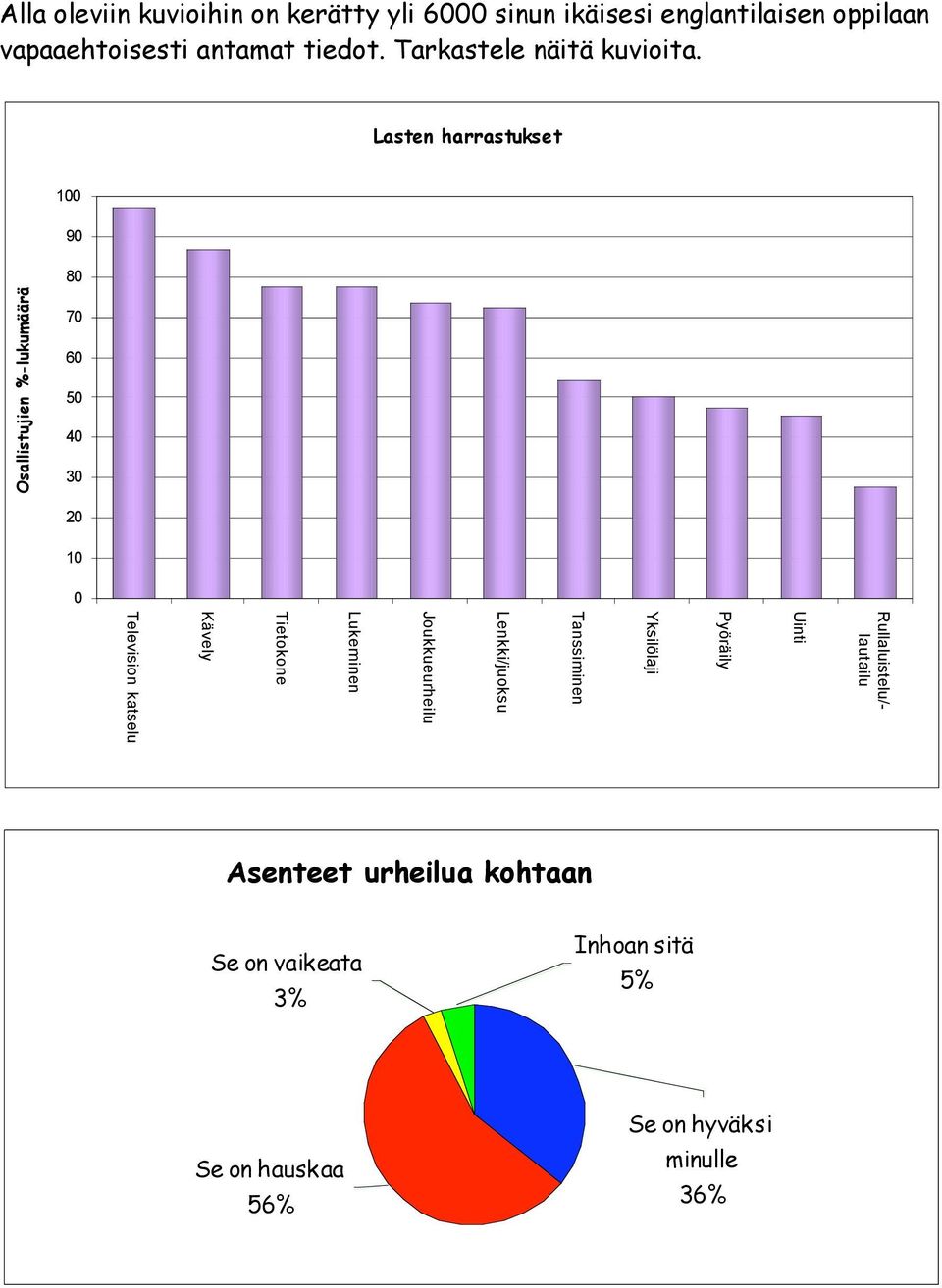 Lasten harrastukset 100 90 Osallistujien %-lukumäärä 80 70 60 50 40 30 20 10 0 Rullaluistelu/- lautailu Uinti