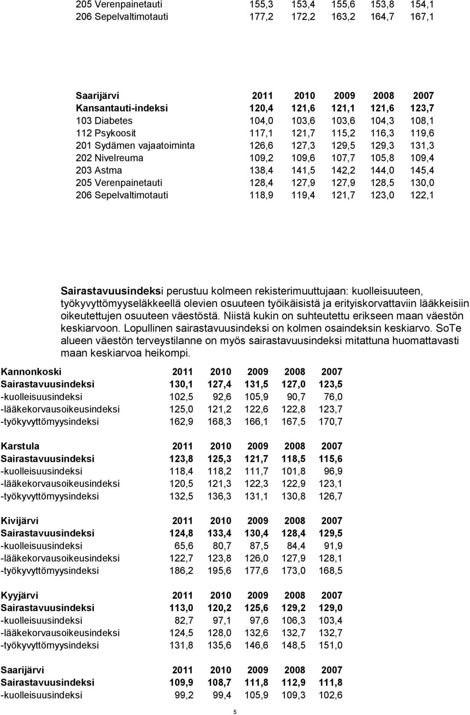 141,5 142,2 144,0 145,4 205 Verenpainetauti 128,4 127,9 127,9 128,5 130,0 206 Sepelvaltimotauti 118,9 119,4 121,7 123,0 122,1 Sairastavuusindeksi perustuu kolmeen rekisterimuuttujaan: kuolleisuuteen,