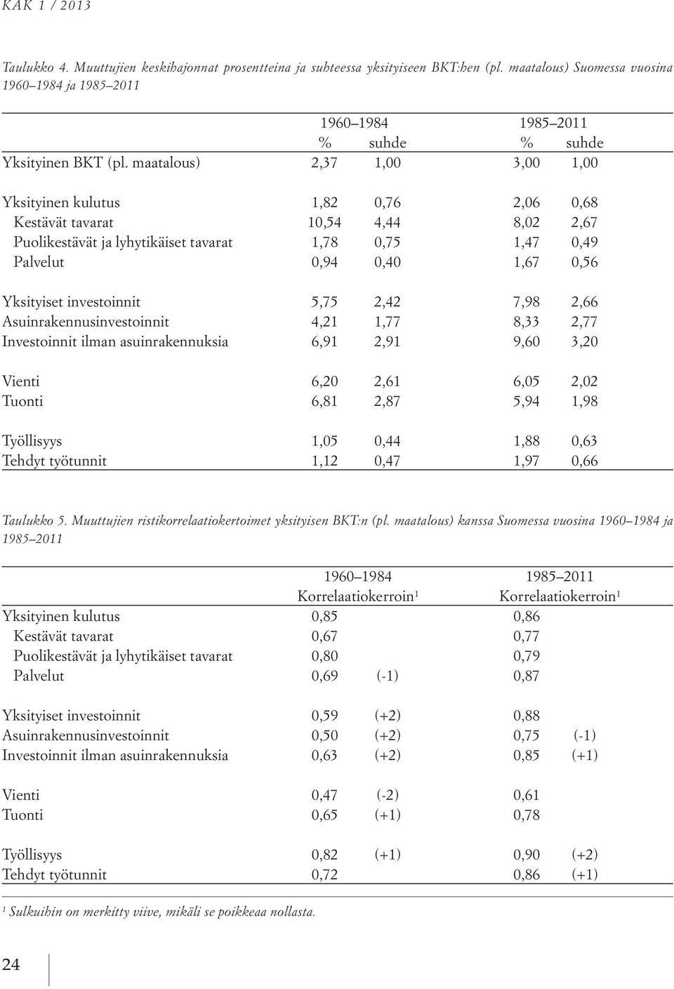 maatalous) 2,37 1,00 3,00 1,00 Yksityinen kulutus 1,82 0,76 2,06 0,68 Kestävät tavarat 10,54 4,44 8,02 2,67 Puolikestävät ja lyhytikäiset tavarat 1,78 0,75 1,47 0,49 Palvelut 0,94 0,40 1,67 0,56