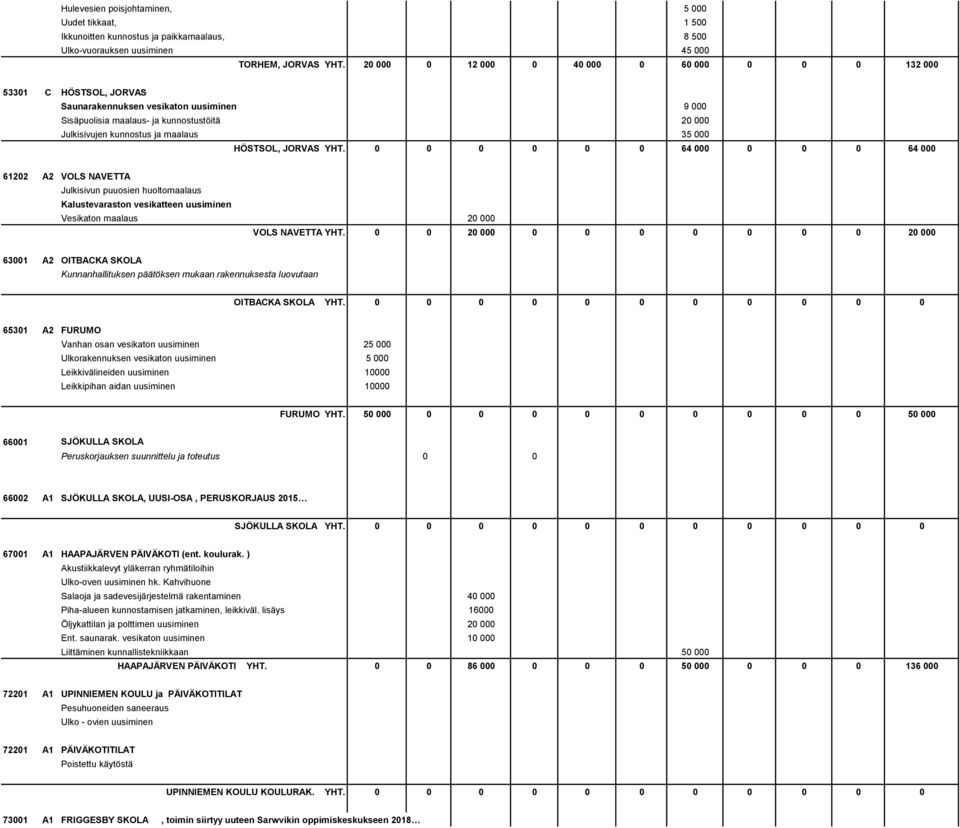 000 HÖSTSOL, JORVAS YHT. 0 0 0 0 0 0 64 000 0 0 0 64 000 61202 A2 VOLS NAVETTA Julkisivun puuosien huoltomaalaus Kalustevaraston vesikatteen uusiminen Vesikaton maalaus 20 000 VOLS NAVETTA YHT.