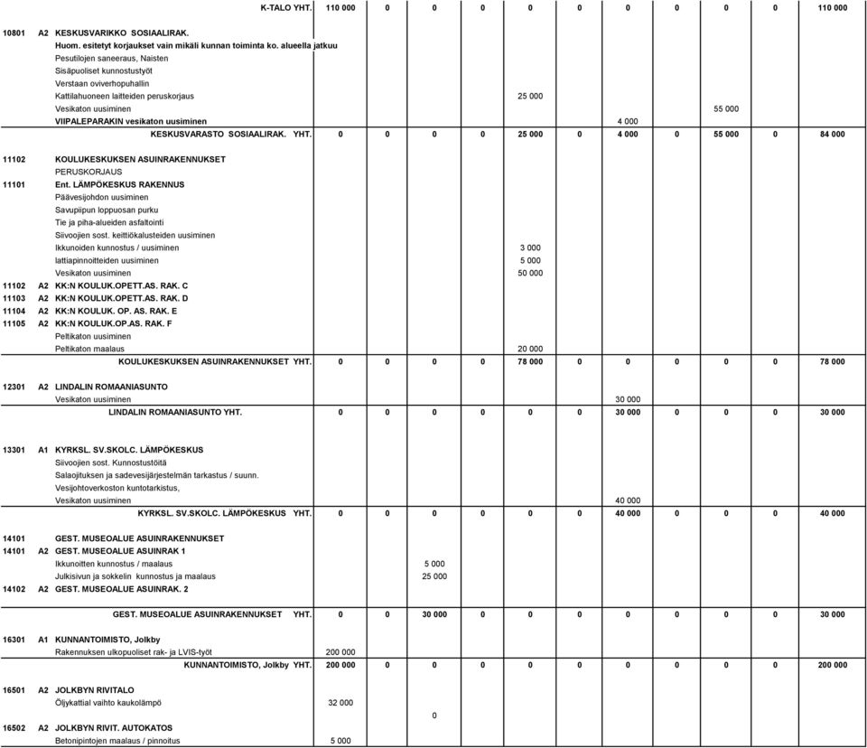 uusiminen 4 000 KESKUSVARASTO SOSIAALIRAK. YHT. 0 0 0 0 25 000 0 4 000 0 55 000 0 84 000 11102 KOULUKESKUKSEN ASUINRAKENNUKSET PERUSKORJAUS 11101 Ent.