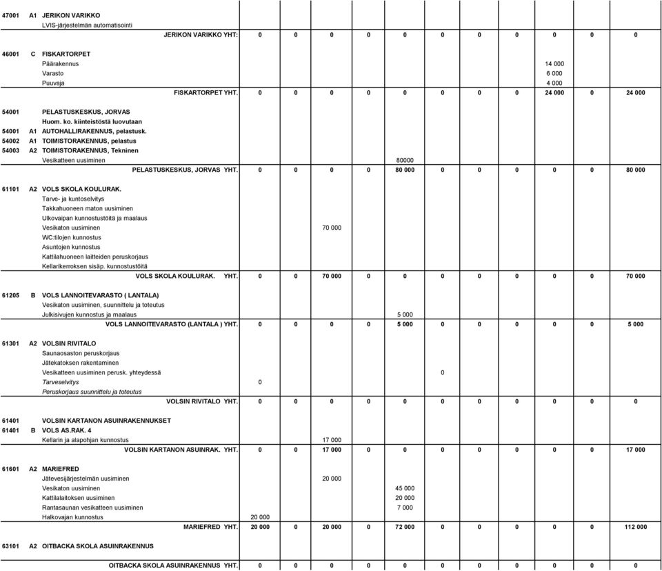 54002 A1 TOIMISTORAKENNUS, pelastus 54003 A2 TOIMISTORAKENNUS, Tekninen Vesikatteen uusiminen 80000 PELASTUSKESKUS, JORVAS YHT. 0 0 0 0 80 000 0 0 0 0 0 80 000 61101 A2 VOLS SKOLA KOULURAK.