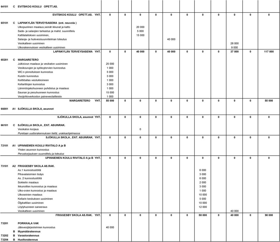 suunnittelu 5 000 Kattilalaitoksen uusiminen, 15 000 Salaoja- ja hulevesisuunnitelman toteutus 40 000 Vesikatteen uusiminen 28 000 Ulkorakennuksen vesikatteen uusiminen 9 000 LAPINKYLÄN TERVEYSASEMA