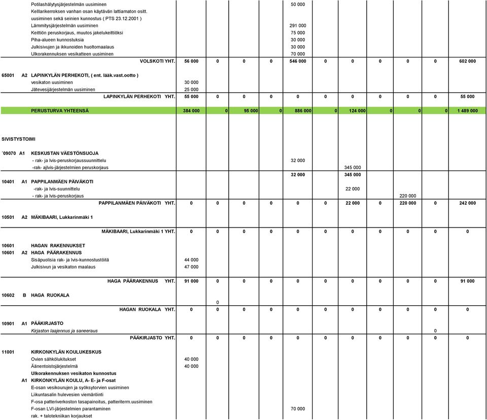 vesikatteen uusiminen 70 000 VOLSKOTI YHT. 56 000 0 0 0 546 000 0 0 0 0 0 602 000 65001 A2 LAPINKYLÄN PERHEKOTI, ( ent. lääk.vast.