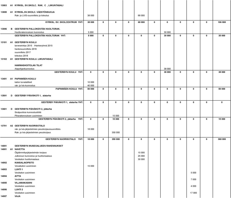 suunnittelu 2017 toteutus 2018 13102 A1 GESTERBYN KOULU. LIIKUNTASALI HAMMASHOITOLAN TILAT Alapohjankunnostus 38 000 GESTERBYN KOULU YHT.