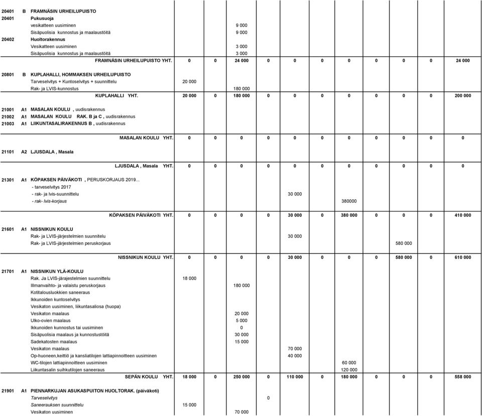 0 0 24 000 0 0 0 0 0 0 0 24 000 20801 B KUPLAHALLI, HOMMAKSEN URHEILUPUISTO Tarveselvitys + Kuntoselvitys + suunnittelu 20 000 Rak- ja LVIS-kunnostus 180 000 KUPLAHALLI YHT.