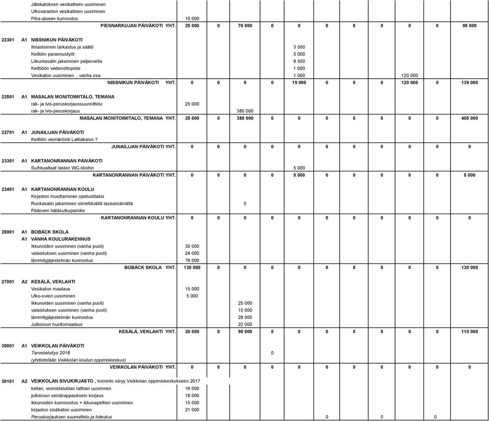 1 000 Vesikaton uusiminen, vanha osa 1 000 120 000 NISSNIKUN PÄIVÄKOTI YHT.