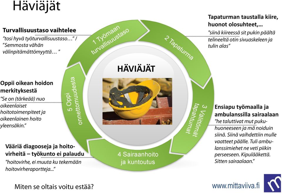 .. 3 Vä l tapa ittömät h t u m at "Se on (tärkeää) nuo oikeenlaiset hoitotoimenpiteet ja oikeenlainen hoito yleensäkin.