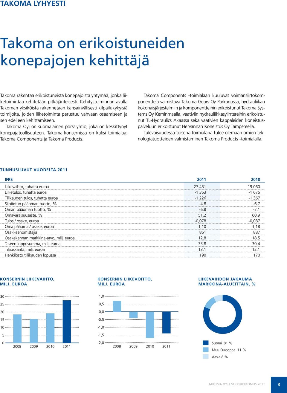 Takoma Oyj on suomalainen pörssiyhtiö, joka on keskittynyt konepajateollisuuteen. Takoma-konsernissa on kaksi toimialaa: Takoma Components ja Takoma Products.