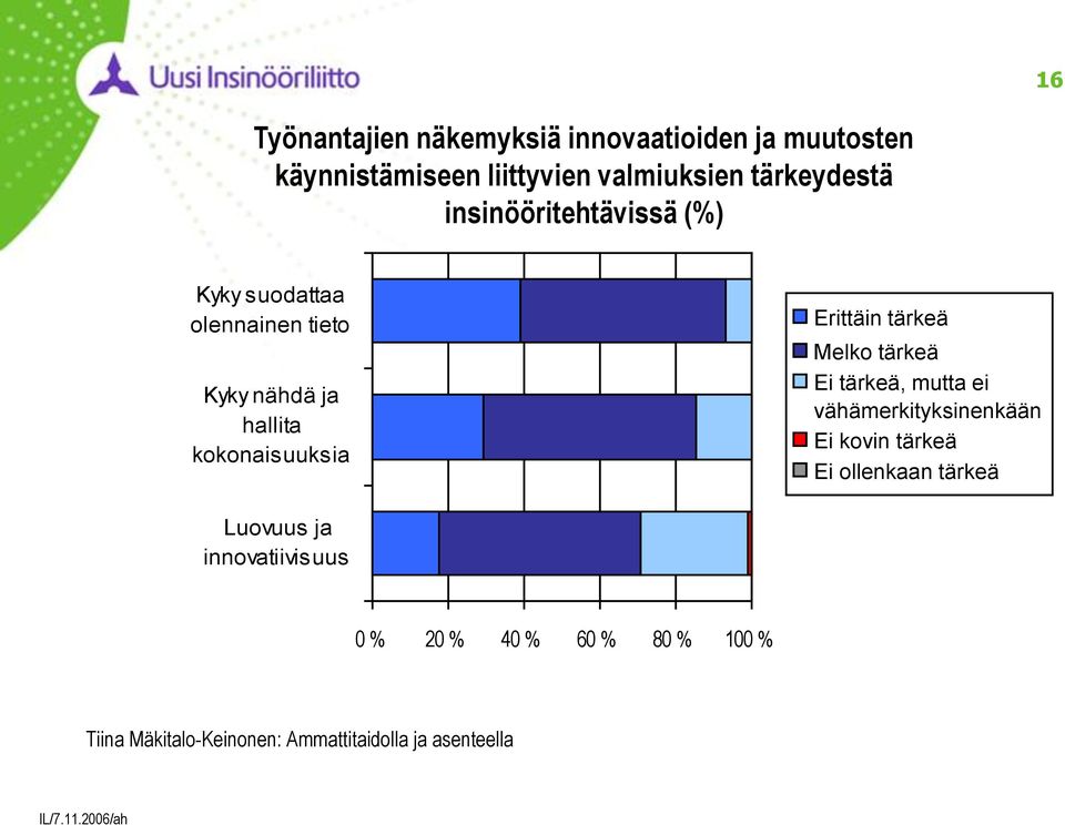 Melko tärkeä Ei tärkeä, mutta ei vähämerkityksinenkään Ei kovin tärkeä Ei ollenkaan tärkeä Luovuus ja