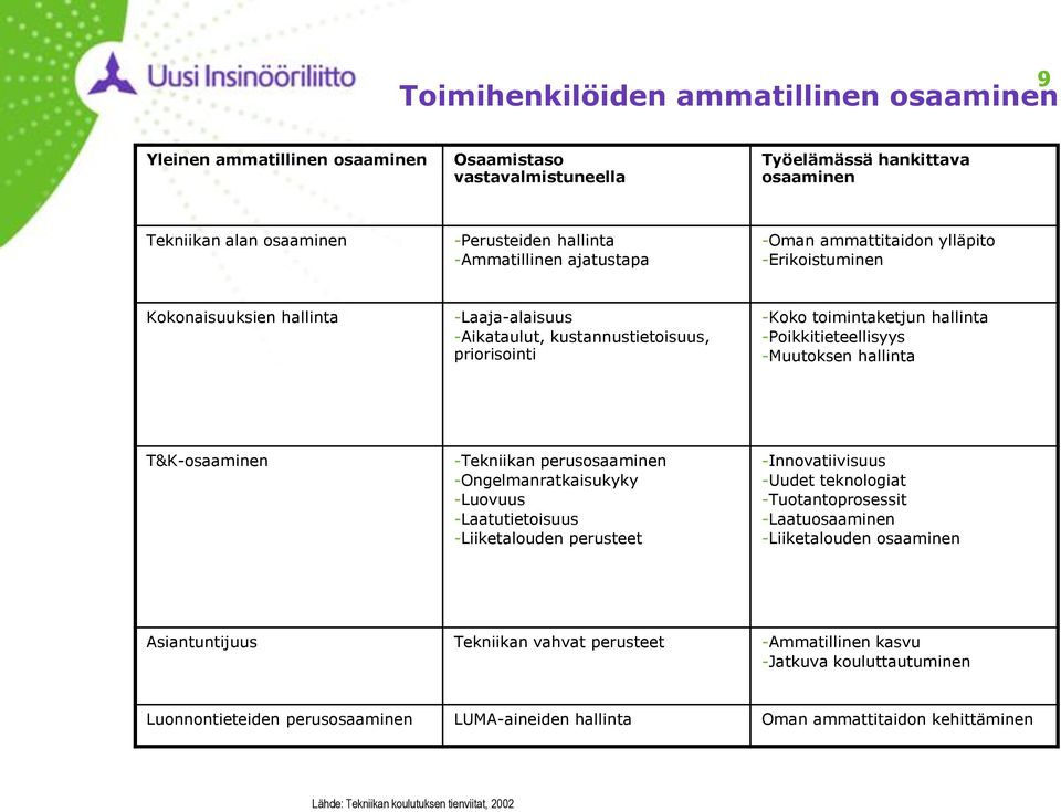 -Muutoksen hallinta T&K-osaaminen -Tekniikan perusosaaminen -Ongelmanratkaisukyky -Luovuus -Laatutietoisuus -Liiketalouden perusteet -Innovatiivisuus -Uudet teknologiat -Tuotantoprosessit