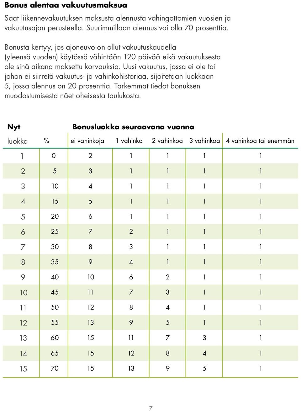 Uusi vakuutus, jossa ei ole tai johon ei siirretä vakuutus- ja vahinkohistoriaa, sijoitetaan luokkaan 5, jossa alennus on 20 prosenttia.