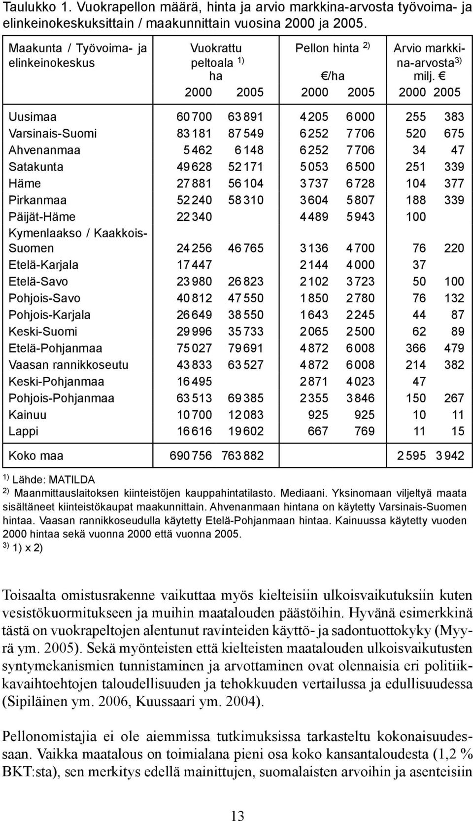 2000 2005 2000 2005 2000 2005 Uusimaa 60700 63891 4205 6000 255 383 Varsinais-Suomi 83181 87549 6252 7706 520 675 Ahvenanmaa 5462 6148 6252 7706 34 47 Satakunta 49628 52171 5053 6500 251 339 Häme