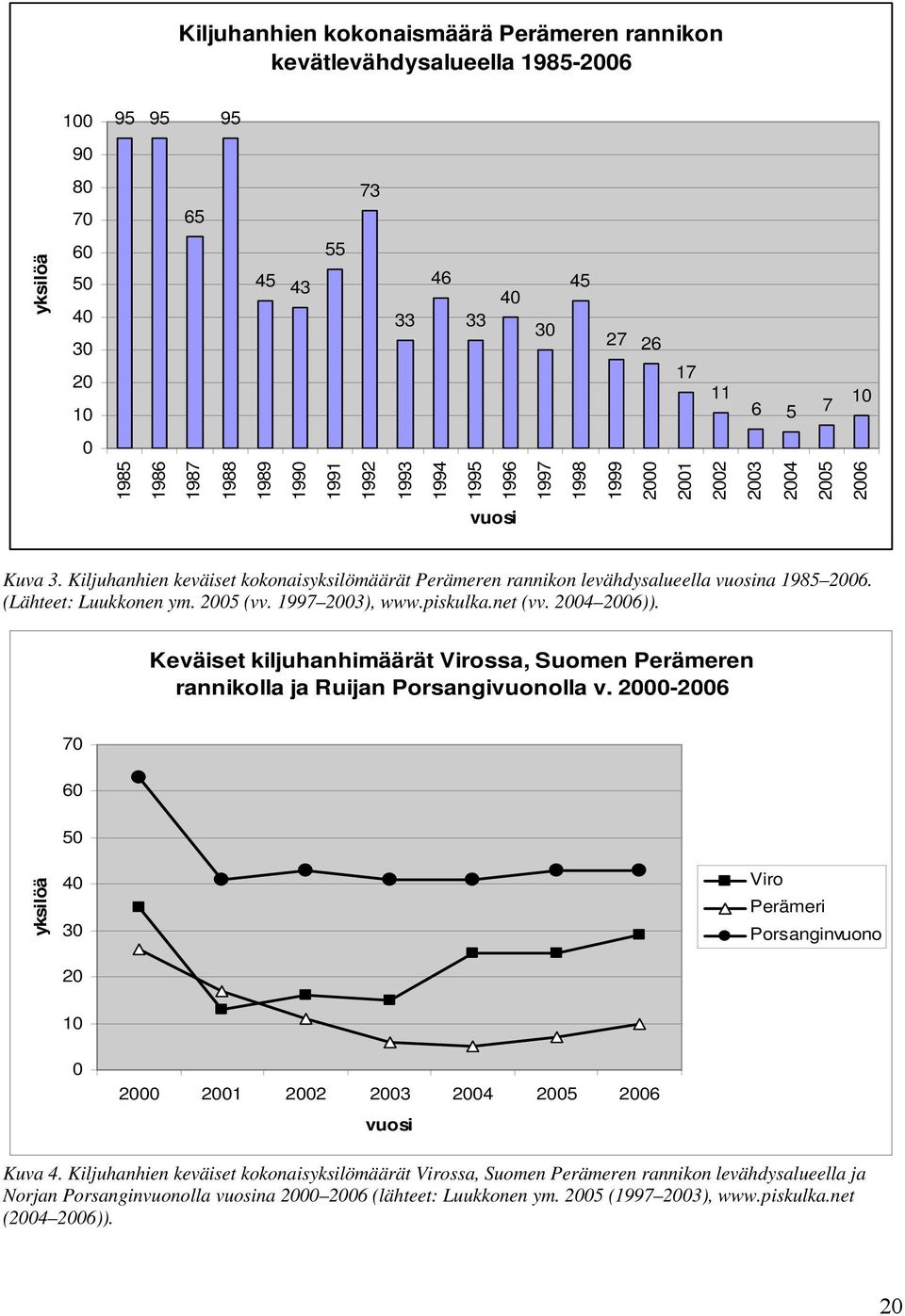 Kiljuhanhien keväiset kokonaisyksilömäärät Perämeren rannikon levähdysalueella vuosina 1985 2006. (Lähteet: Luukkonen ym. 2005 (vv. 1997 2003), www.piskulka.net (vv. 2004 2006)).