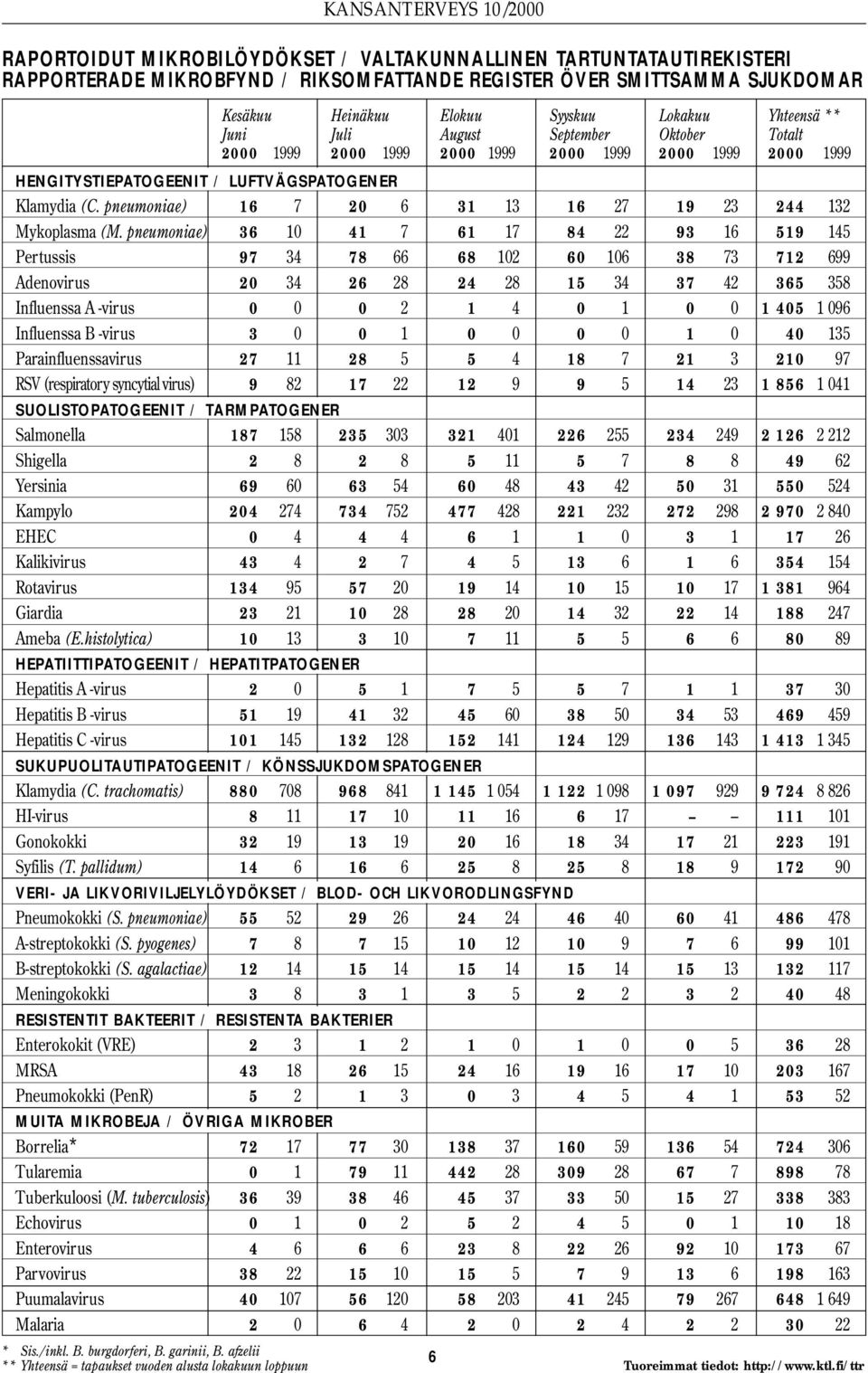 2000 1999 2000 1999 HENGITYSTIEPATOGEENIT / LUFTVÄGSPATOGENER Klamydia (C. pneumoniae) 16 7 20 6 31 13 16 27 19 23 244 132 Mykoplasma (M.