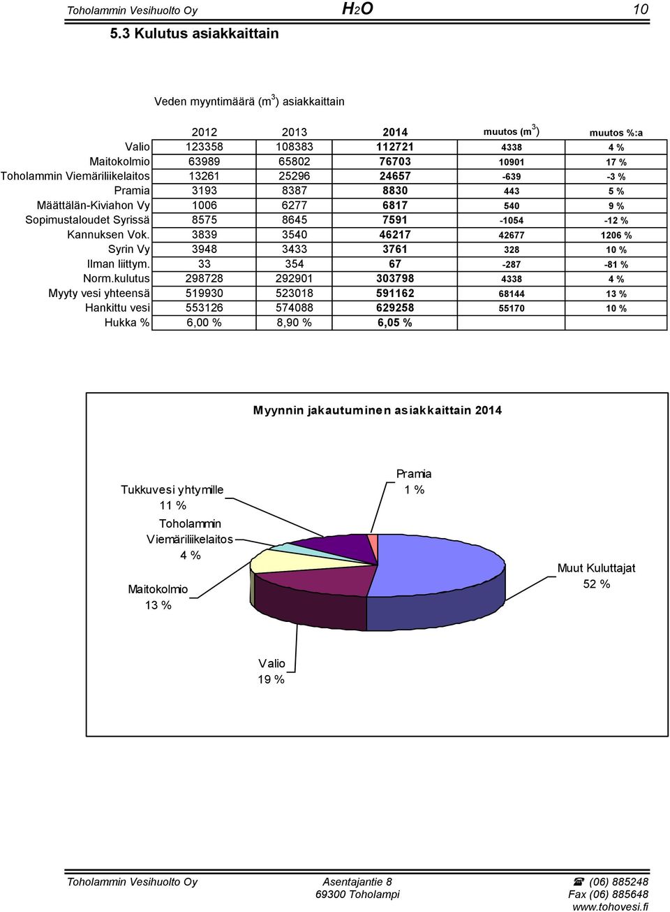 Viemäriliikelaitos 13261 25296 24657-639 -3 % Pramia 3193 8387 8830 443 5 % Määttälän-Kiviahon Vy 1006 6277 6817 540 9 % Sopimustaloudet Syrissä 8575 8645 7591-1054 -12 % Kannuksen Vok.