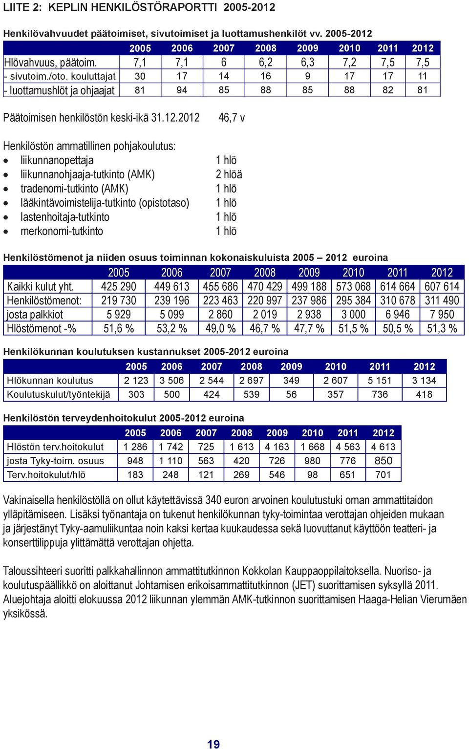 2012 46,7 v Henkilöstön ammatillinen pohjakoulutus: liikunnanopettaja 1 hlö liikunnanohjaaja-tutkinto (AMK) 2 hlöä tradenomi-tutkinto (AMK) 1 hlö lääkintävoimistelija-tutkinto (opistotaso) 1 hlö