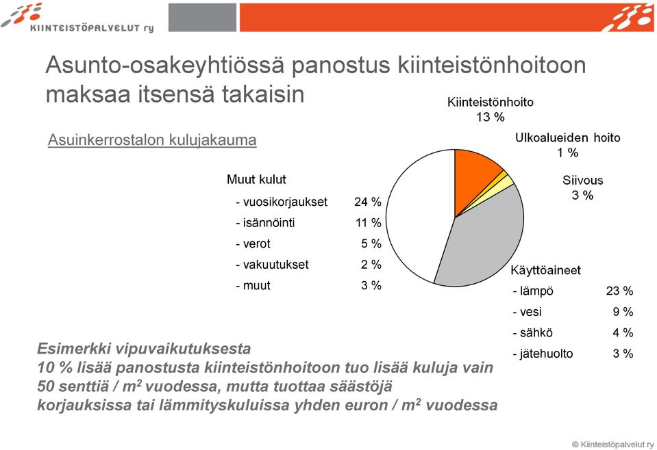 10 % lisää panostusta kiinteistönhoitoon tuo lisää kuluja vain 50 senttiä / m 2 vuodessa, mutta tuottaa