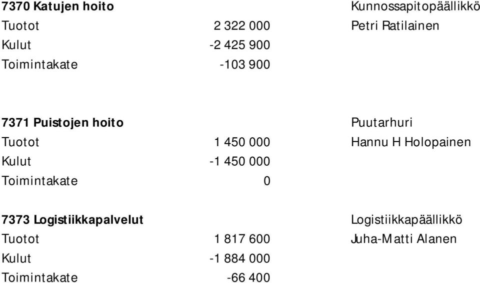 450 000 Hannu H Holopainen Kulut -1 450 000 7373 Logistiikkapalvelut