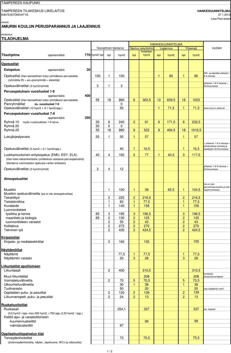 oppilasmäärä 770 hym2/ kpl kpl hym2 kpl hym2 kpl hym2 kpl hym2 HUOM1 Opetustilat Esiopetus oppilasmäärä 20 Opetustilat (tilan teoreettinen koko ryhmäkoon perusteella) 100 1 100 1 80 1 80 (ryhmätila