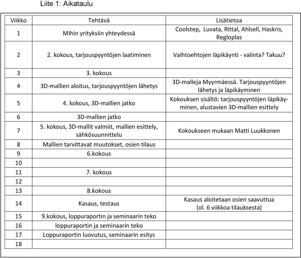 kokous, 3D-mallit valmiit, mallien esittely, sähkösuunnittelu 8 Mallien tarvittavat muutokset, osien tilaus 9 6.kokous 10 11 7. kokous 12 13 8.kokous 14 Kasaus, testaus 15 9.