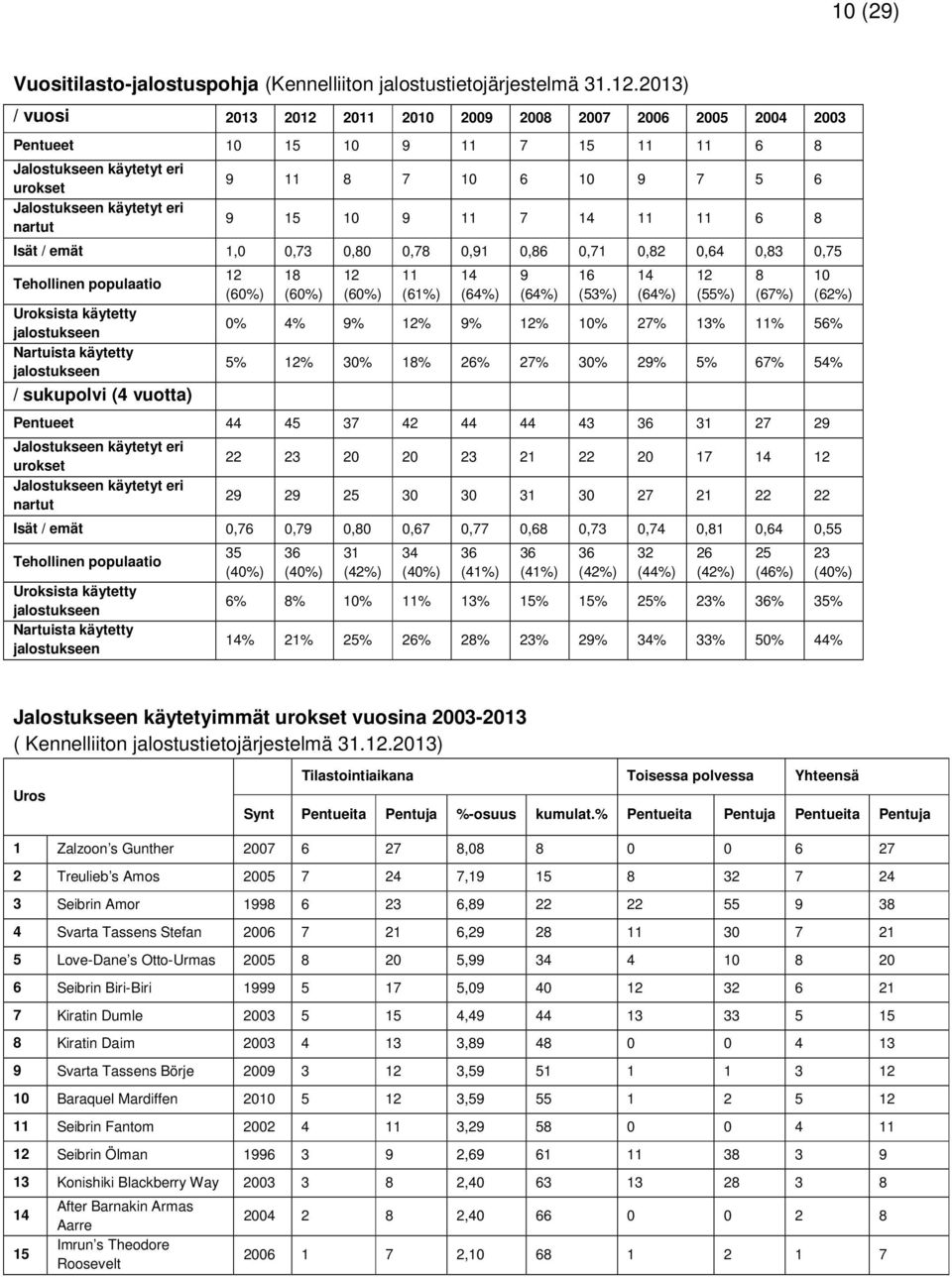 9 15 10 9 11 7 14 11 11 6 8 Isät / emät 1,0 0,73 0,80 0,78 0,91 0,86 0,71 0,82 0,64 0,83 0,75 Tehollinen populaatio Uroksista käytetty jalostukseen Nartuista käytetty jalostukseen / sukupolvi (4