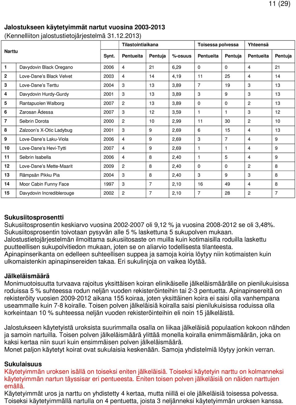 3,89 7 19 3 13 4 Davydovin Hurdy-Gurdy 2001 3 13 3,89 3 9 3 13 5 Rantapuolen Walborg 2007 2 13 3,89 0 0 2 13 6 Zarosan Ådessa 2007 3 12 3,59 1 1 3 12 7 Seibrin Dorota 2000 2 10 2,99 11 30 2 10 8