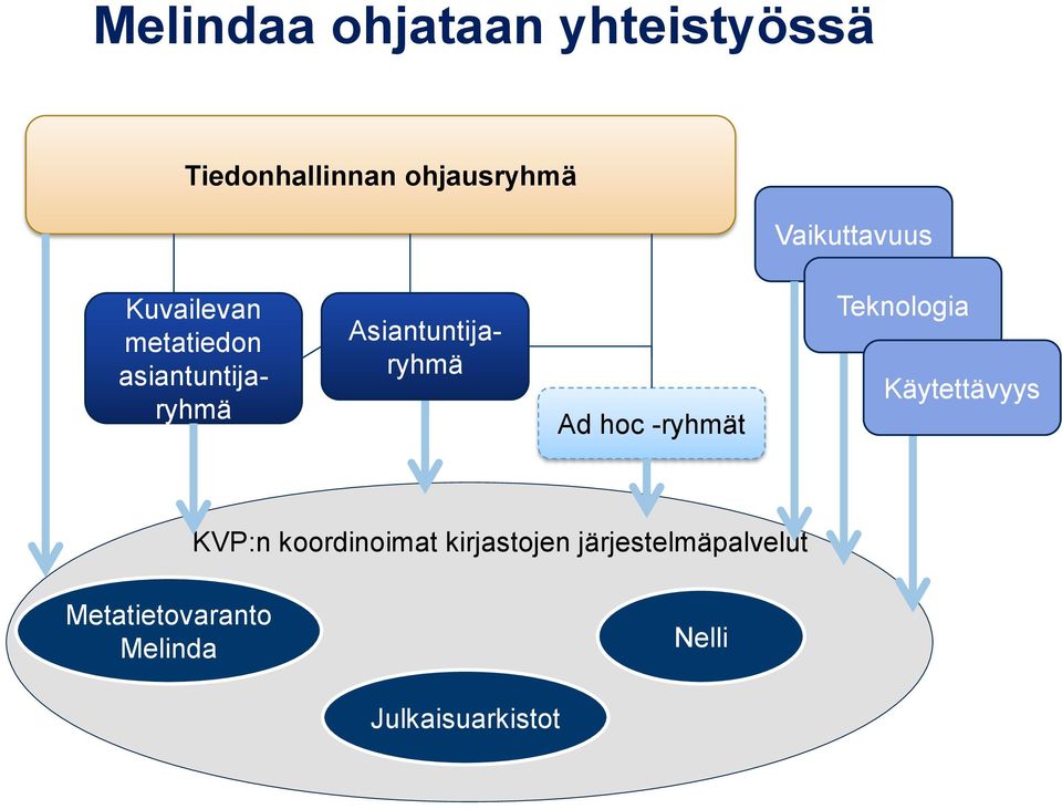 Asiantuntijaryhmä Ad hoc -ryhmät Teknologia Käytettävyys KVP:n