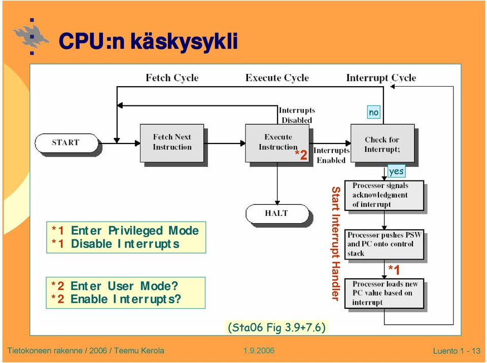 Enter User Mode? *2 Enable Interrupts?