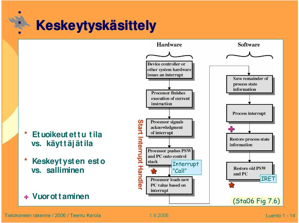 salliminen + Vuorottaminen Start Interrupt