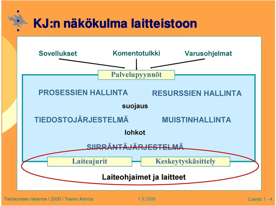 TIEDOSTOJÄRJESTELMÄ lohkot RESURSSIEN HALLINTA MUISTINHALLINTA