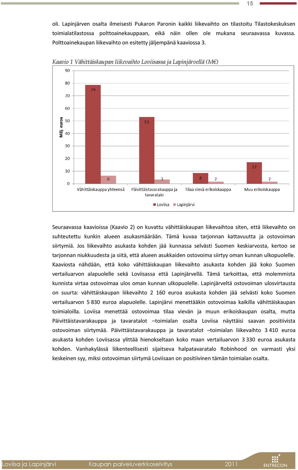 Kaavio 1 Vähittäiskaupan liikevaihto Loviisassa ja Lapinjärvellä (M ) Seuraavassa kaavioissa (Kaavio 2) on kuvattu vähittäiskaupan liikevaihtoa siten, että liikevaihto on suhteutettu kunkin alueen