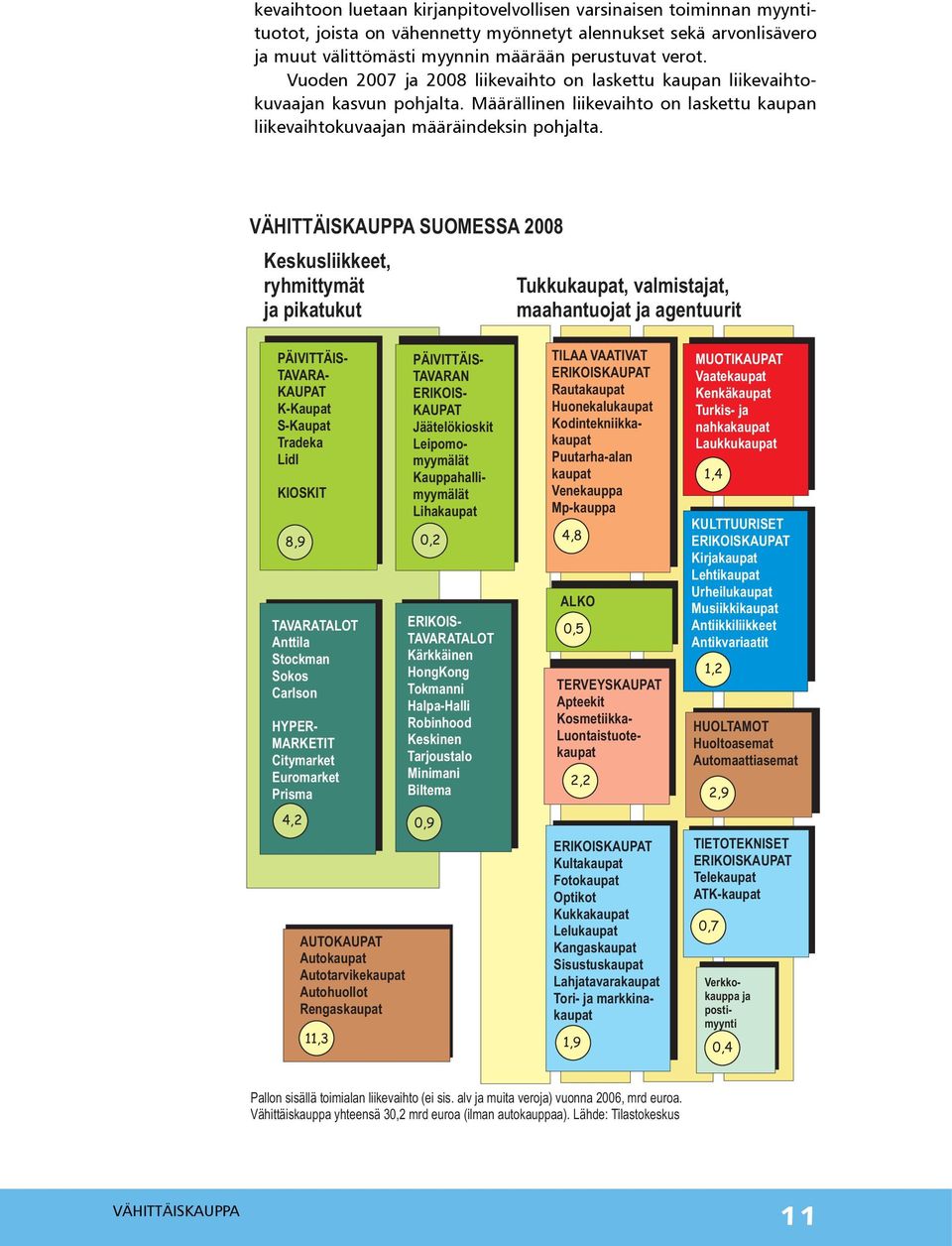 VÄHITTÄISKAUPPA SUOMESSA 2008 Keskusliikkeet, ryhmittymät ja pikatukut Tukkukaupat, valmistajat, maahantuojat ja agentuurit PÄIVITTÄIS- TAVARA- KAUPAT K-Kaupat S-Kaupat Tradeka Lidl KIOSKIT 8,9 0,2