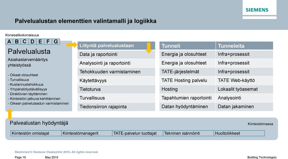 Tehokkuuden varmistaminen Käytettävyys Tietoturva Turvallisuus Tiedonsiirron rajapinta Tunneli Energia ja olosuhteet Energia ja olosuhteet TATE-järjestelmät TATE Hosting palvelu Hosting Tapahtumien